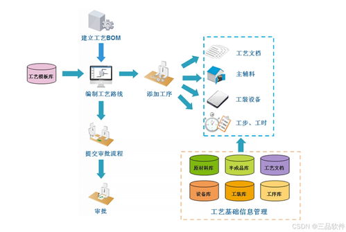 從混亂到有序 三品PLM系統(tǒng)如何優(yōu)化工藝與工程管理服務