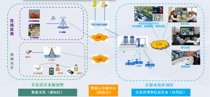 智慧水庫信息管理安全監測系統 實時水位監測與工程管理服務